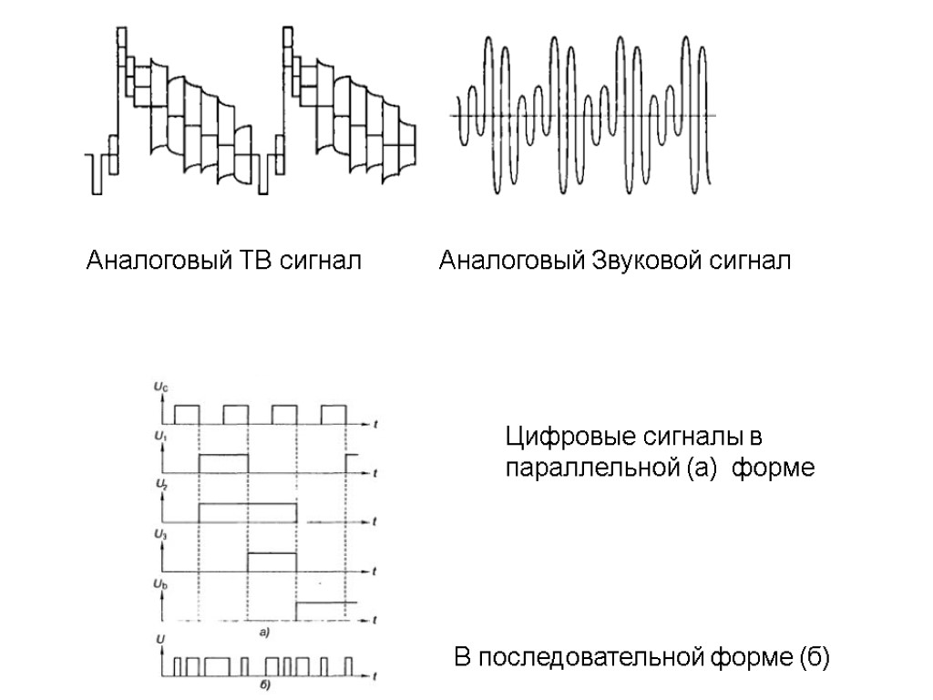 Аналоговый ТВ сигнал Аналоговый Звуковой сигнал Цифровые сигналы в параллельной (а) форме В последовательной